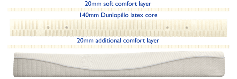 Dunlopillo Mattress Core Diamond & Firmrest