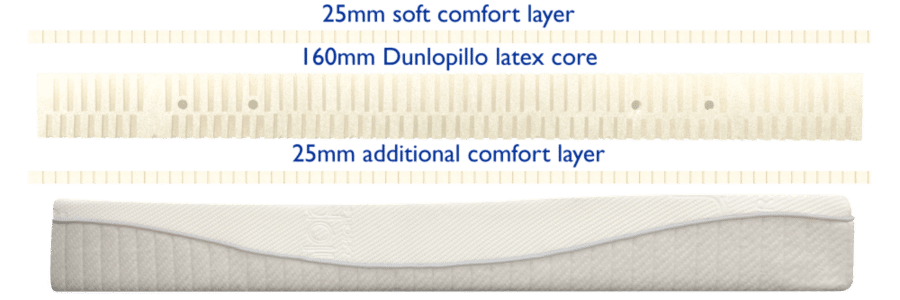 Dunlopillo Mattress Core Royal Sovereign & Celeste