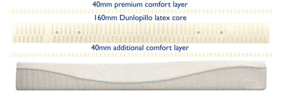 Dunlopillo Mattress Core Millennium & Orchid