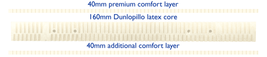 Dunlopillo Mattress Review The Dunlopillo Orchid Mattress