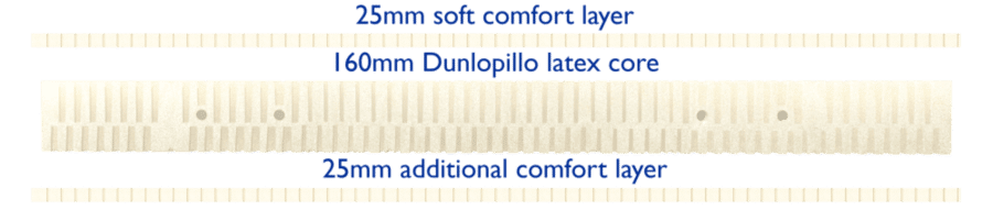 Dunlopillo Mattress Review The Dunlopillo Celeste Mattress