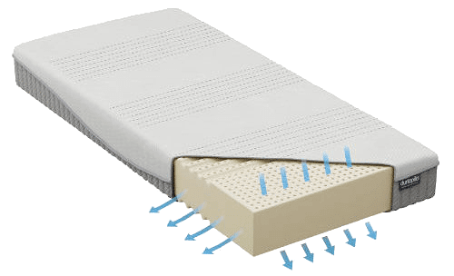 Dunlopillo Mattress Cut Away