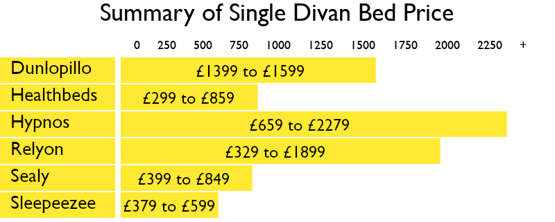 How Much is a Single Divan Bed