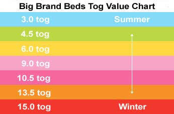 Tog value chart