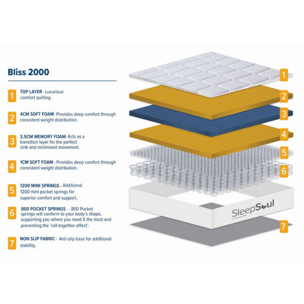 Birlea SleepSoul Bliss Mattress