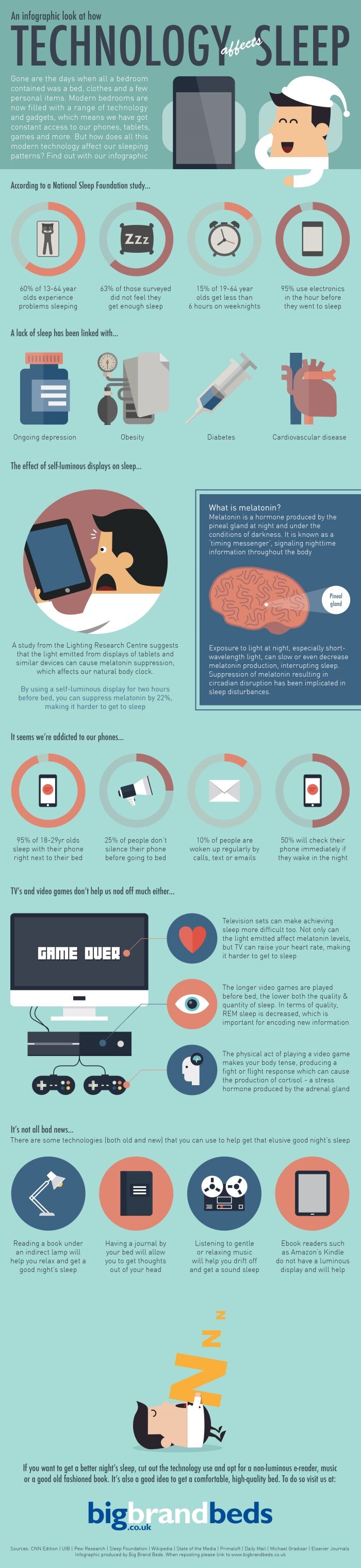 An infographic looking at how technology affects sleep