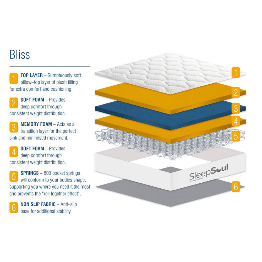 Birlea SleepSoul Bliss Mattress