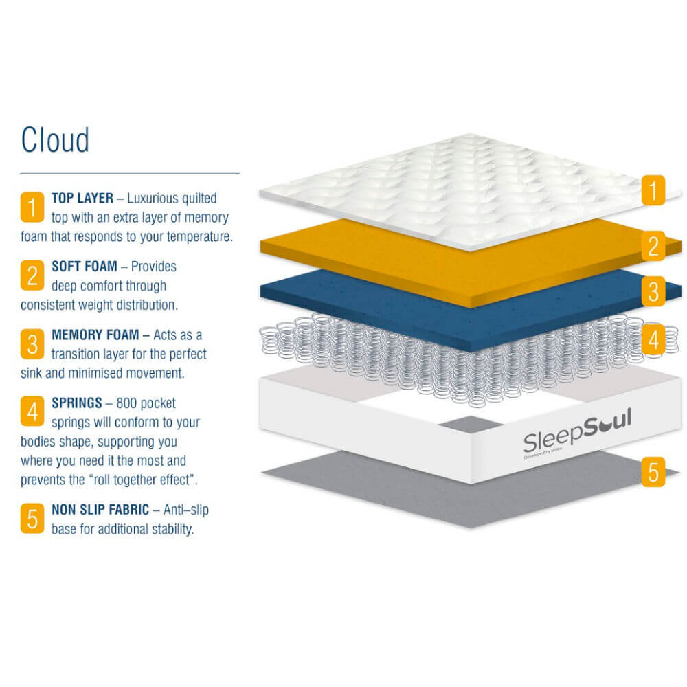 Birlea SleepSoul Cloud Mattress