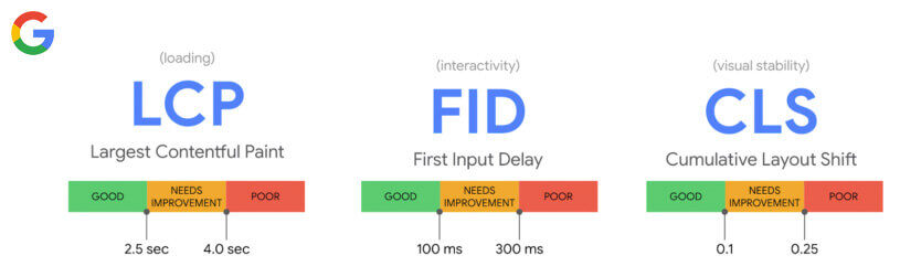 Google's Core Web Vitals graphic