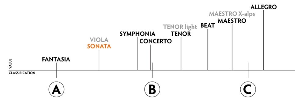 PHI SONATA - Classification diagram