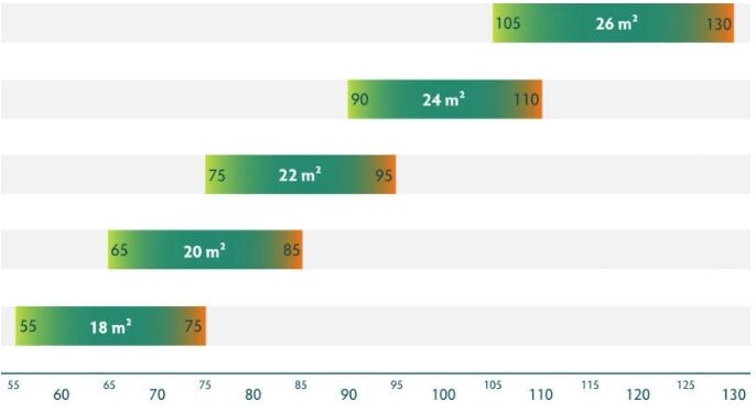 PHI SONATA - Size and weight range