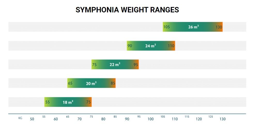 Symphyona_weightranges