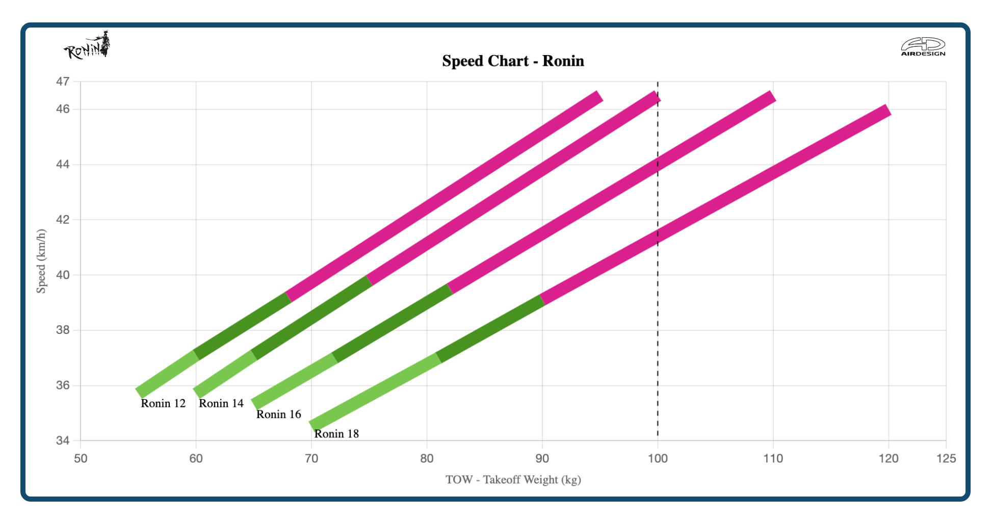 Air design Ronin Trim chart