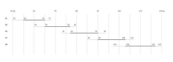 Advance Theta ULS Sizing chart