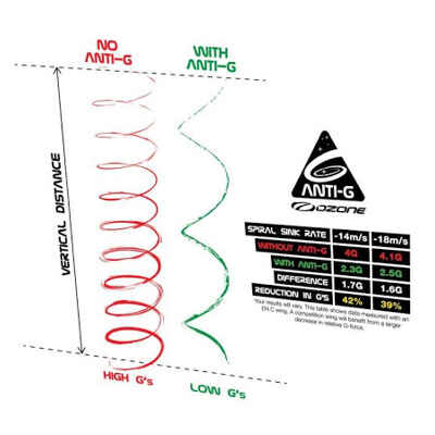 The Anti-G, a safety device from FlySpain international paragliding shop