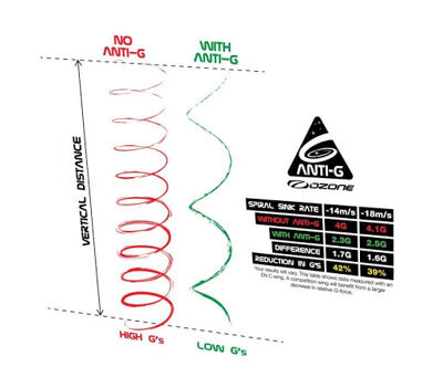 The Anti-G, a safety device from FlySpain international paragliding shop