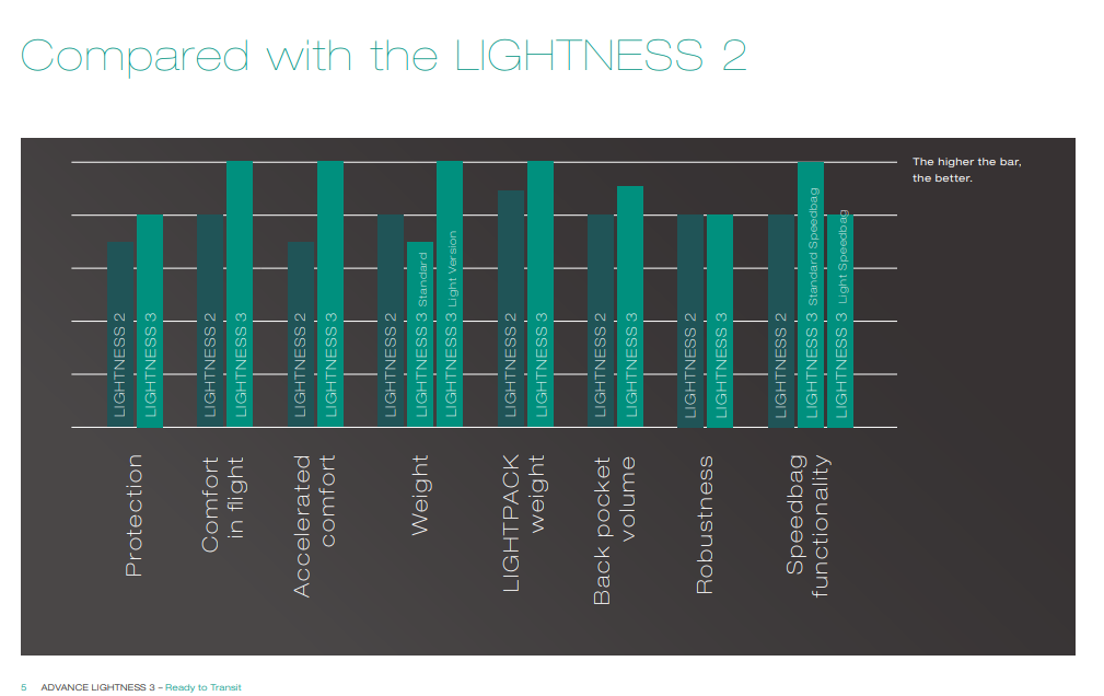 Advance lightness 3 Harness