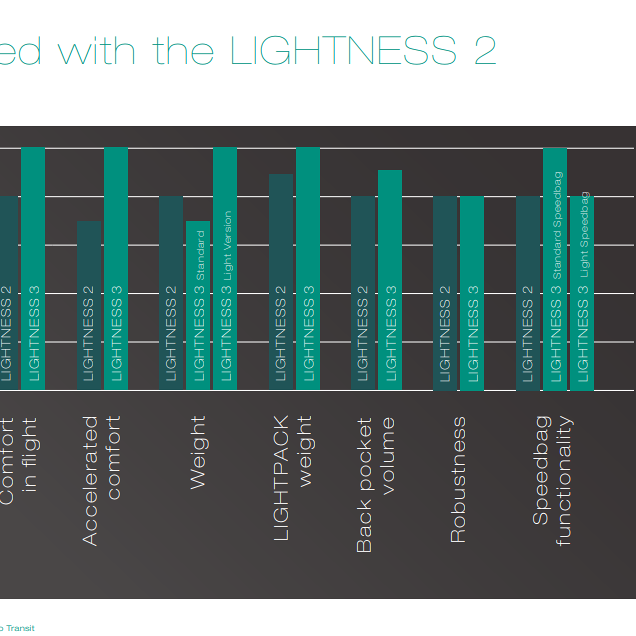 Advance lightness 3 Harness