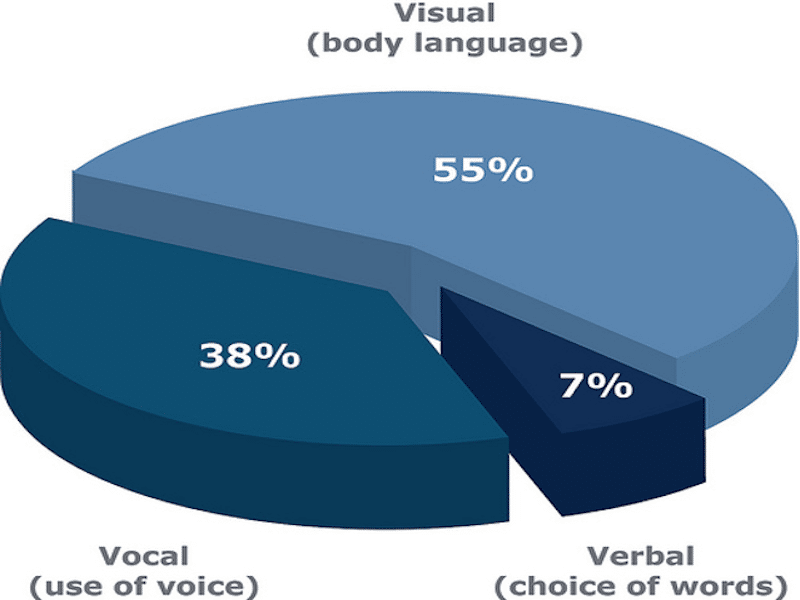 Life Skills - Communication