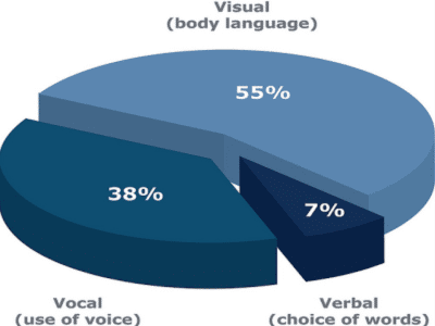 Communicating effectively