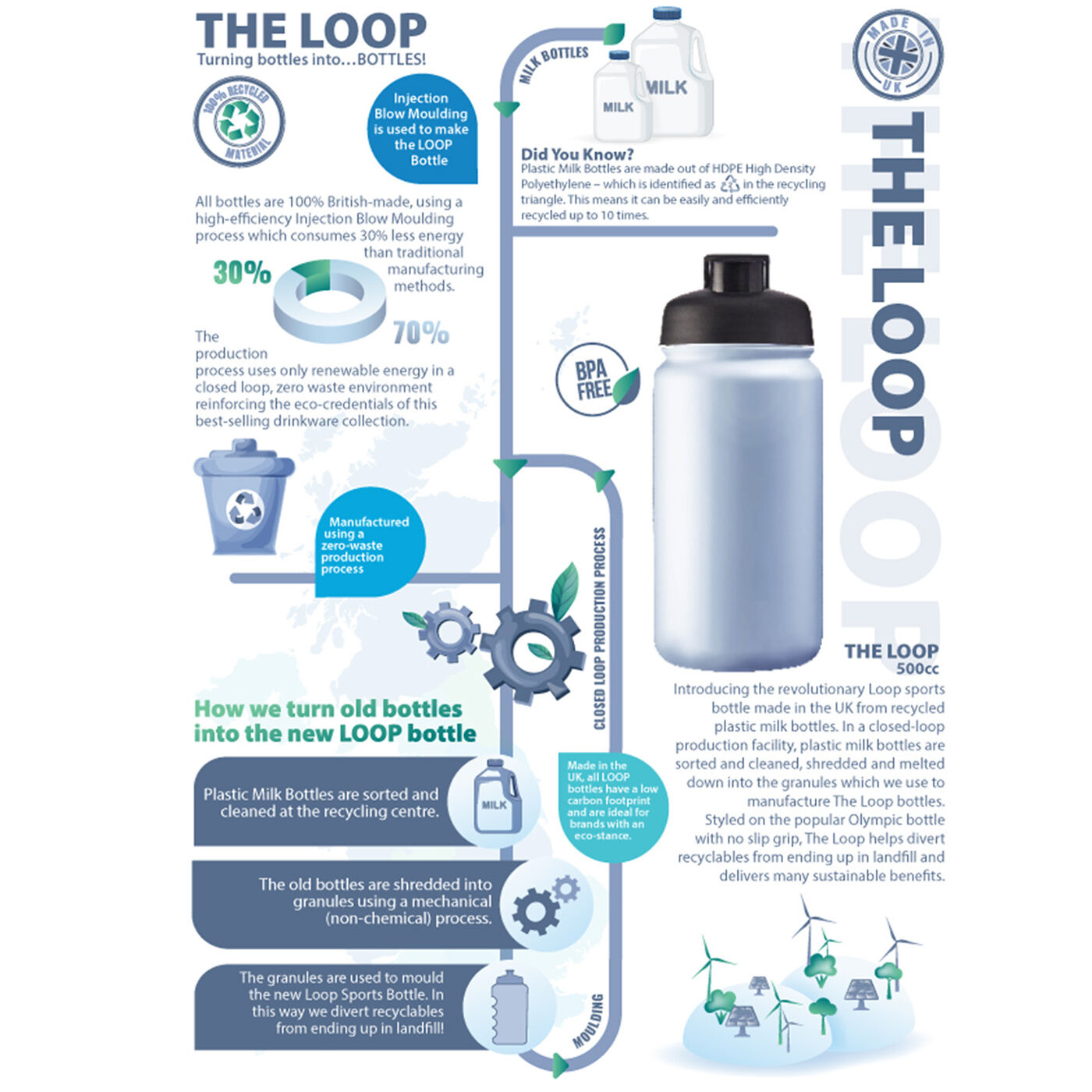 Loop 500cc Recycled Sports Bottle infographic