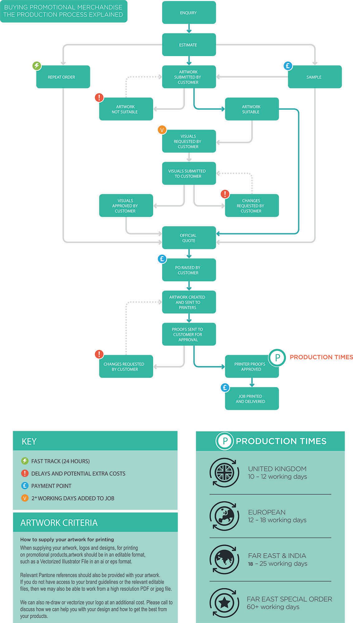 Print Gifts order management process