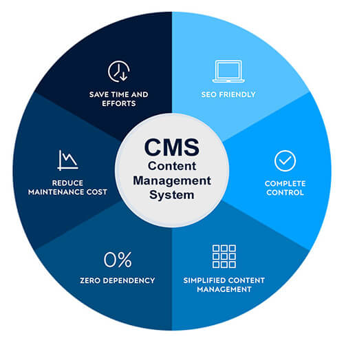 Diagram highlighting the benefits of a Content Management System